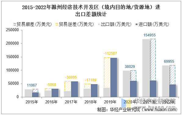 2015-2022年滁州经济技术开发区（境内目的地/货源地）进出口差额统计