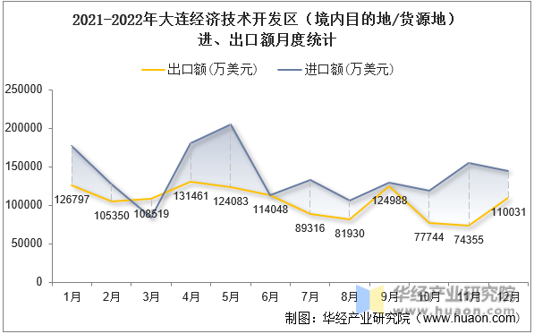 2021-2022年大连经济技术开发区（境内目的地/货源地）进、出口额月度统计