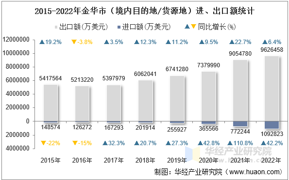 2015-2022年金华市（境内目的地/货源地）进、出口额统计