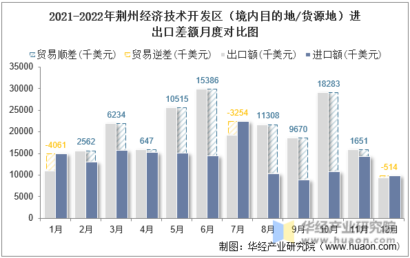 2021-2022年荆州经济技术开发区（境内目的地/货源地）进出口差额月度对比图