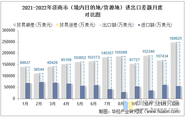 2021-2022年济南市（境内目的地/货源地）进出口差额月度对比图