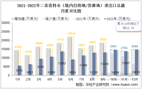 2021-2022年二连浩特市（境内目的地/货源地）进出口总额月度对比图