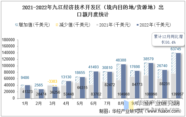 2021-2022年九江经济技术开发区（境内目的地/货源地）出口额月度统计