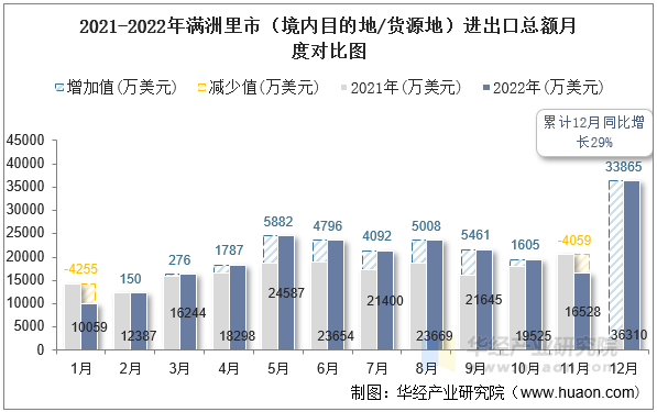 2021-2022年满洲里市（境内目的地/货源地）进出口总额月度对比图