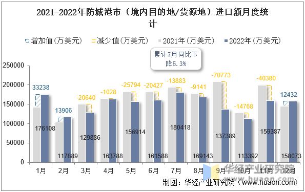 2021-2022年防城港市（境内目的地/货源地）进口额月度统计