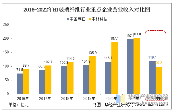 2016-2022年H1玻璃纤维行业重点企业营业收入对比图