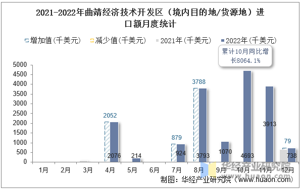 2021-2022年曲靖经济技术开发区（境内目的地/货源地）进口额月度统计