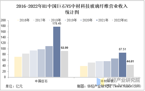 2016-2022年H1中国巨石VS中材科技玻璃纤维营业收入统计图