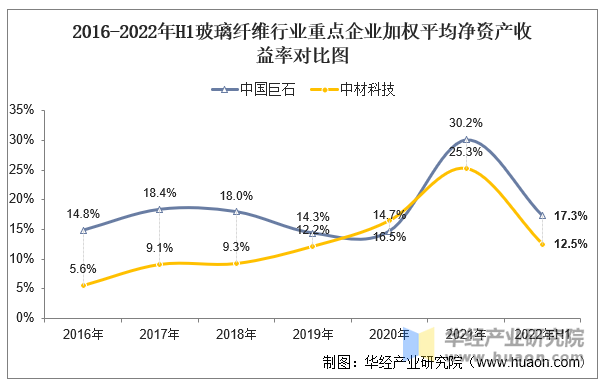 2016-2022年H1玻璃纤维行业重点企业加权平均净资产收益率对比图