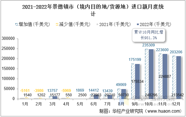 2021-2022年景德镇市（境内目的地/货源地）进口额月度统计