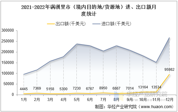 2021-2022年满洲里市（境内目的地/货源地）进、出口额月度统计