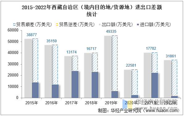 2015-2022年西藏自治区（境内目的地/货源地）进出口差额统计