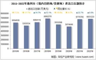 2022年惠州市（境内目的地/货源地）进出口总额及进出口差额统计分析