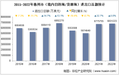 2022年惠州市（境内目的地/货源地）进出口总额及进出口差额统计分析
