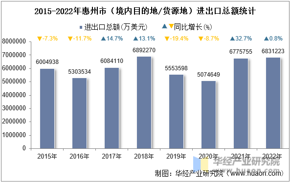 2015-2022年惠州市（境内目的地/货源地）进出口总额统计