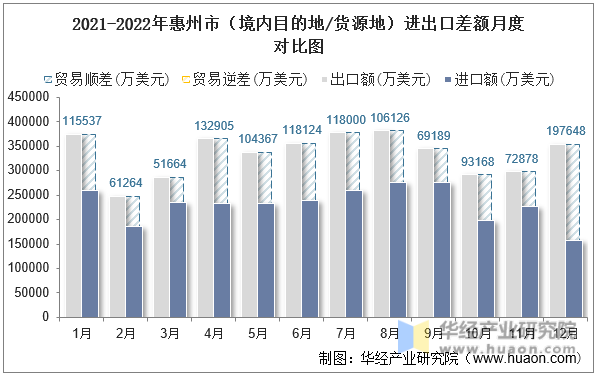 2021-2022年惠州市（境内目的地/货源地）进出口差额月度对比图