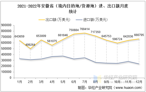 2021-2022年安徽省（境内目的地/货源地）进、出口额月度统计