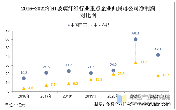 2016-2022年H1玻璃纤维行业重点企业归属母公司净利润对比图