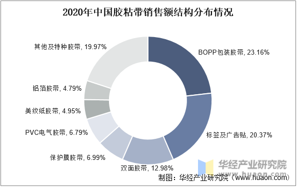 2020年中国胶粘带销售额结构分布情况