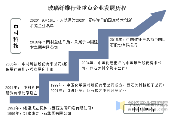 玻璃纤维行业重点企业发展历程