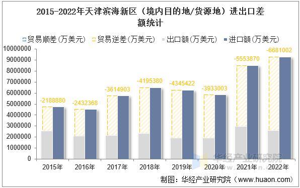 2015-2022年天津滨海新区（境内目的地/货源地）进出口差额统计