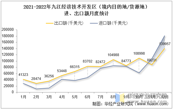 2021-2022年九江经济技术开发区（境内目的地/货源地）进、出口额月度统计