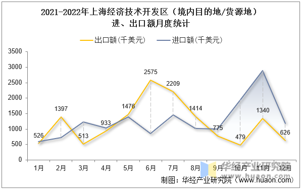 2021-2022年上海经济技术开发区（境内目的地/货源地）进、出口额月度统计