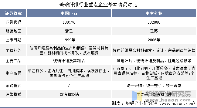 玻璃纤维行业重点企业基本情况对比