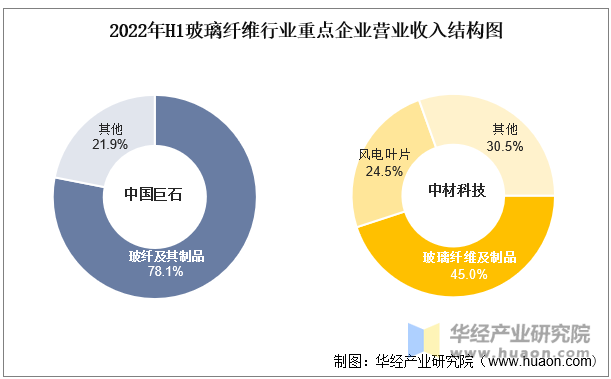 2022年H1玻璃纤维行业重点企业营业收入结构图