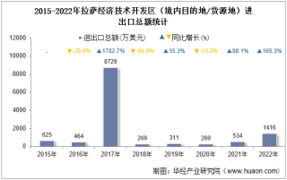 2022年拉萨经济技术开发区（境内目的地/货源地）进出口总额及进出口差额统计分析