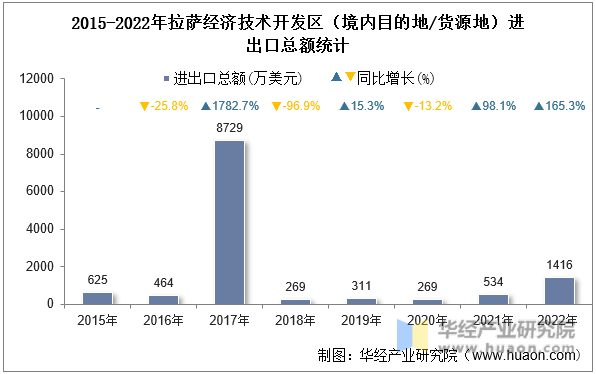 2015-2022年拉萨经济技术开发区（境内目的地/货源地）进出口总额统计