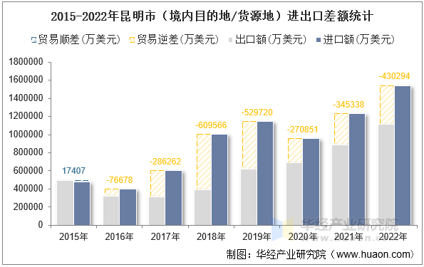 2015-2022年昆明市（境内目的地/货源地）进出口差额统计