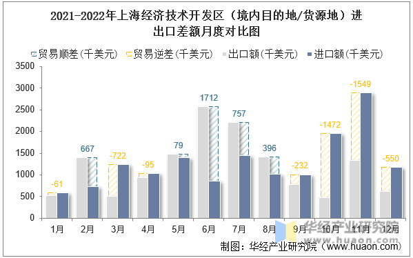 2021-2022年上海经济技术开发区（境内目的地/货源地）进出口差额月度对比图