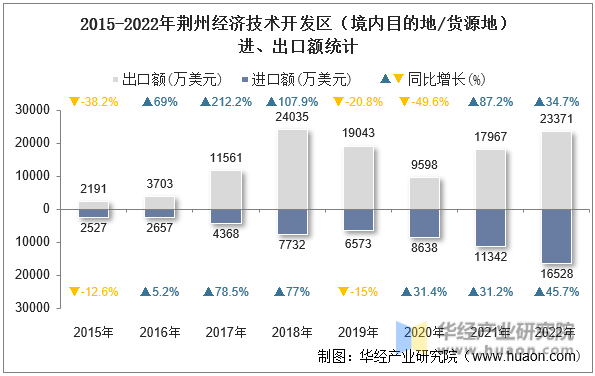 2015-2022年荆州经济技术开发区（境内目的地/货源地）进、出口额统计