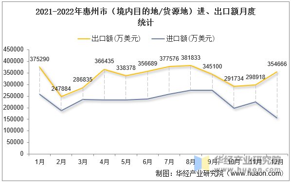 2021-2022年惠州市（境内目的地/货源地）进、出口额月度统计