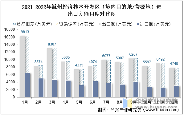 2021-2022年滁州经济技术开发区（境内目的地/货源地）进出口差额月度对比图