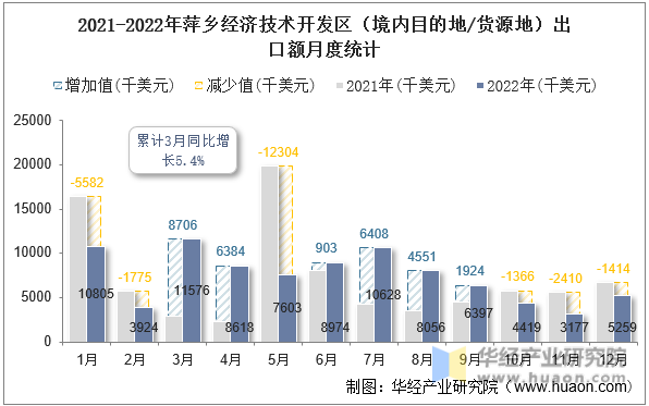 2021-2022年萍乡经济技术开发区（境内目的地/货源地）出口额月度统计