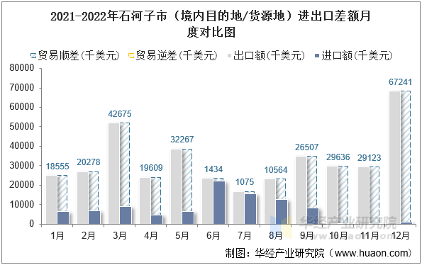 2021-2022年石河子市（境内目的地/货源地）进出口差额月度对比图