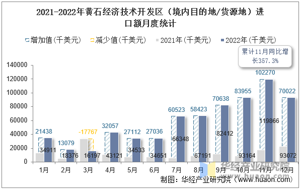 2021-2022年黄石经济技术开发区（境内目的地/货源地）进口额月度统计