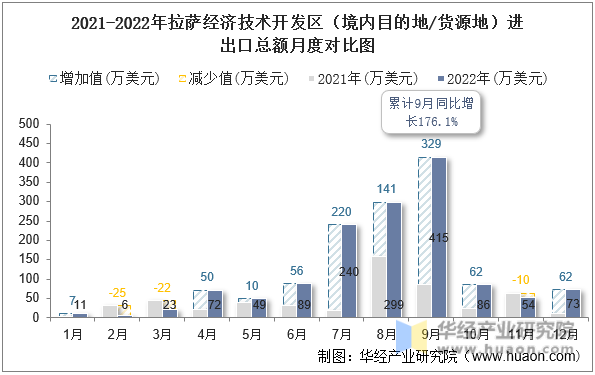 2021-2022年拉萨经济技术开发区（境内目的地/货源地）进出口总额月度对比图