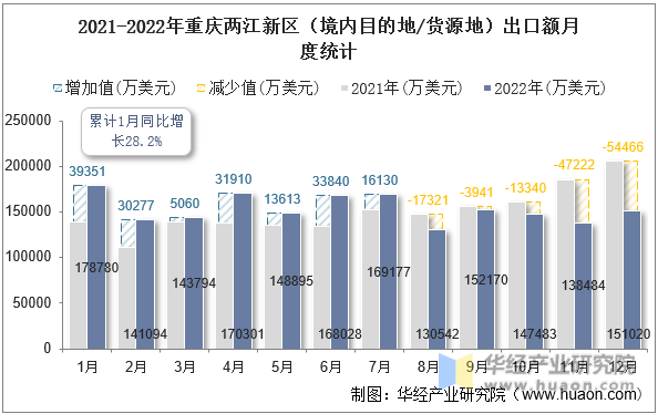 2021-2022年重庆两江新区（境内目的地/货源地）出口额月度统计