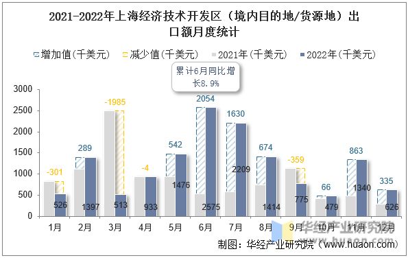 2021-2022年上海经济技术开发区（境内目的地/货源地）出口额月度统计