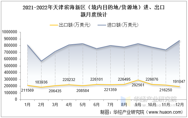 2021-2022年天津滨海新区（境内目的地/货源地）进、出口额月度统计
