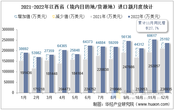 2021-2022年江西省（境内目的地/货源地）进口额月度统计