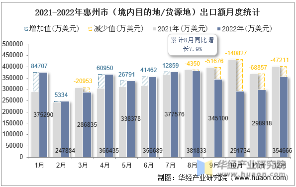 2021-2022年惠州市（境内目的地/货源地）出口额月度统计