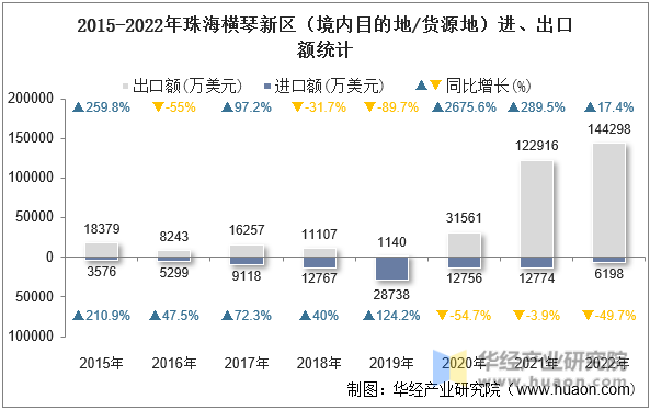 2015-2022年珠海横琴新区（境内目的地/货源地）进、出口额统计