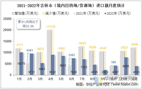 2021-2022年吉林市（境内目的地/货源地）进口额月度统计