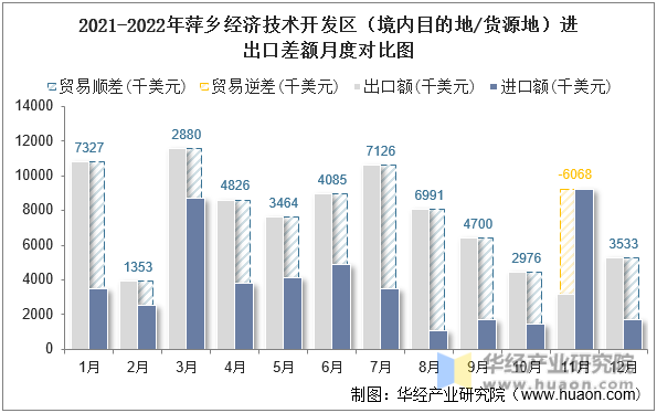 2021-2022年萍乡经济技术开发区（境内目的地/货源地）进出口差额月度对比图