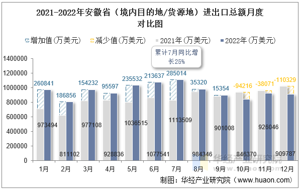 2021-2022年安徽省（境内目的地/货源地）进出口总额月度对比图