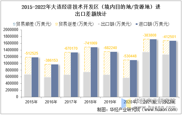 2015-2022年大连经济技术开发区（境内目的地/货源地）进出口差额统计